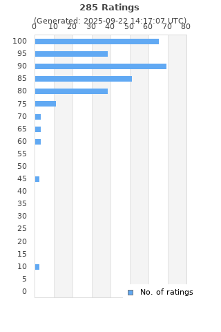 Ratings distribution