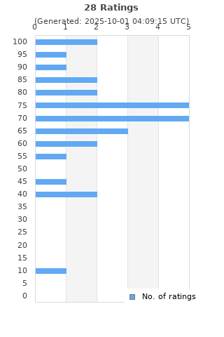Ratings distribution