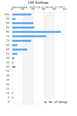 Ratings distribution