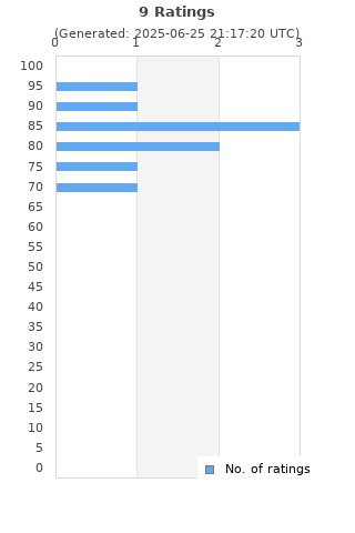 Ratings distribution