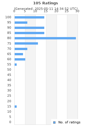 Ratings distribution