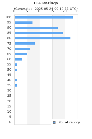 Ratings distribution