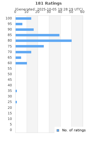 Ratings distribution