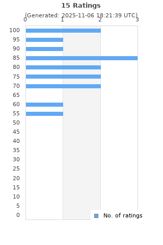 Ratings distribution