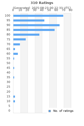 Ratings distribution