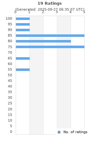 Ratings distribution