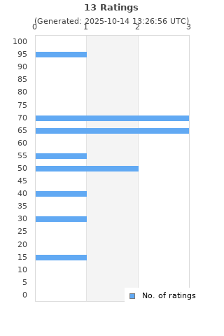 Ratings distribution