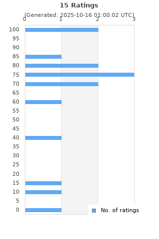 Ratings distribution