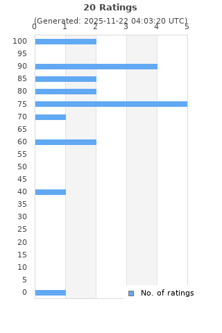 Ratings distribution