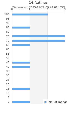 Ratings distribution
