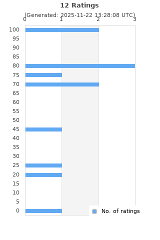 Ratings distribution