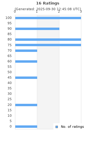 Ratings distribution