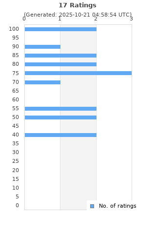 Ratings distribution
