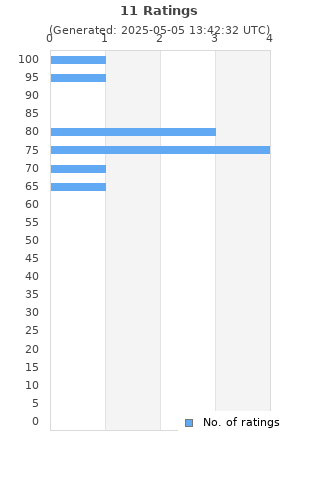 Ratings distribution