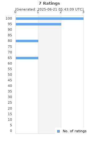 Ratings distribution