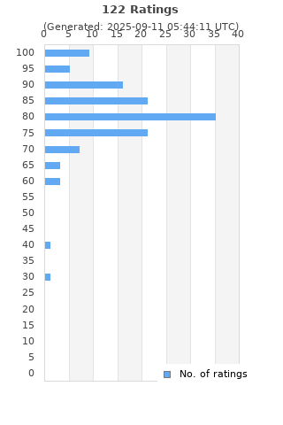 Ratings distribution