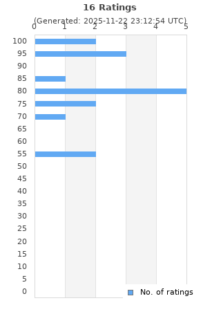 Ratings distribution