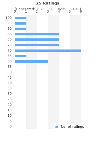 Ratings distribution