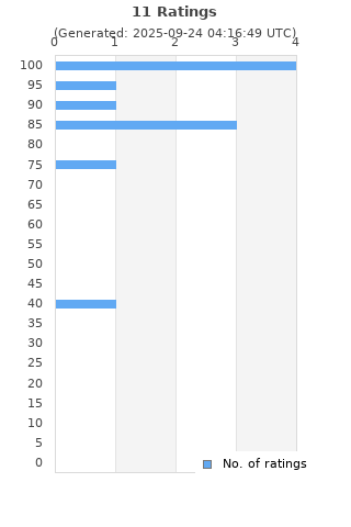 Ratings distribution