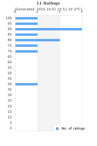 Ratings distribution