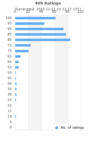 Ratings distribution