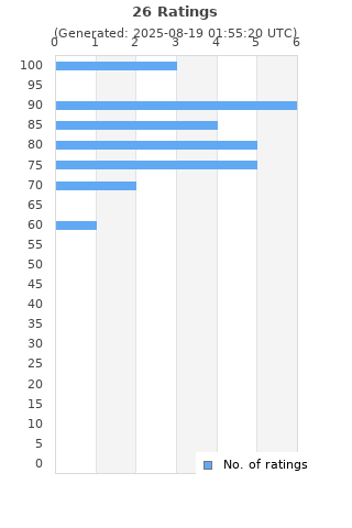 Ratings distribution