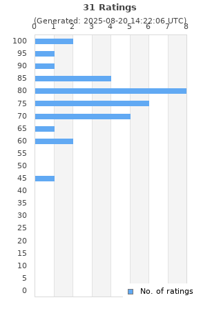 Ratings distribution