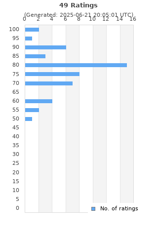 Ratings distribution