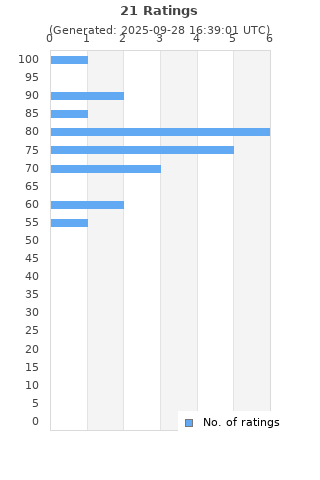 Ratings distribution