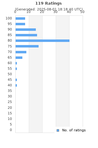 Ratings distribution