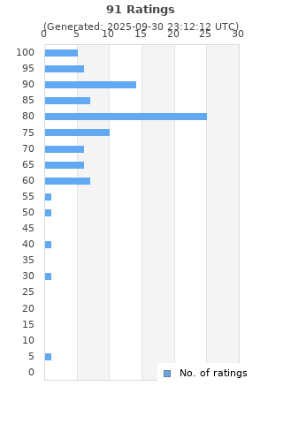 Ratings distribution