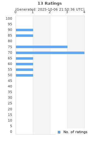 Ratings distribution