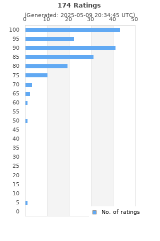 Ratings distribution