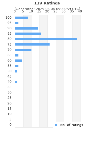 Ratings distribution