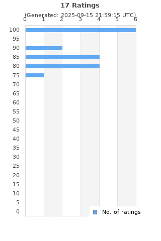 Ratings distribution