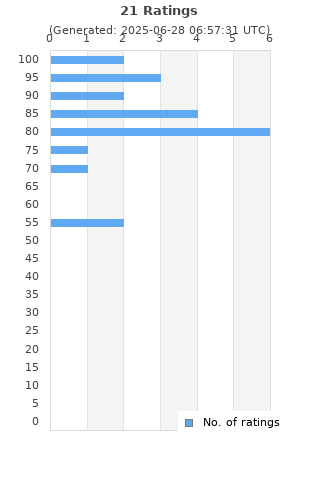 Ratings distribution