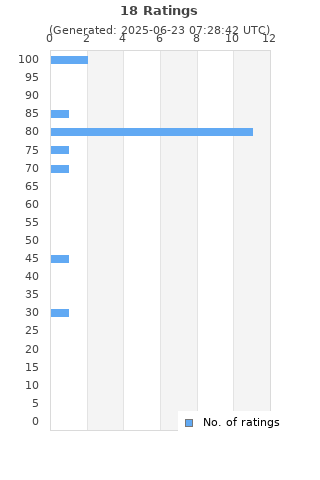 Ratings distribution