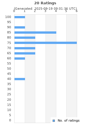 Ratings distribution