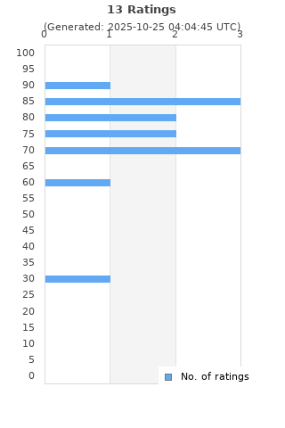 Ratings distribution