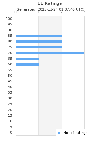 Ratings distribution