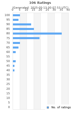 Ratings distribution