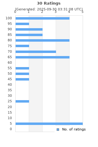Ratings distribution