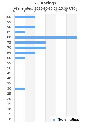 Ratings distribution