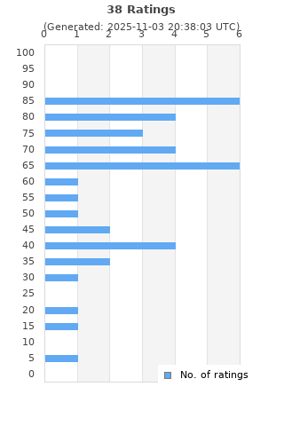 Ratings distribution