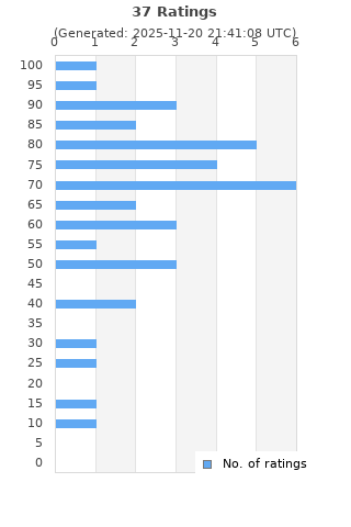 Ratings distribution