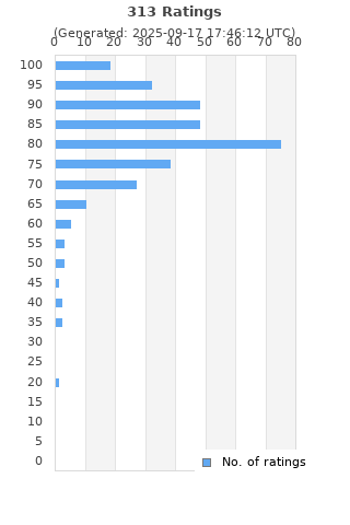 Ratings distribution