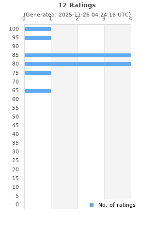 Ratings distribution
