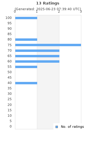 Ratings distribution