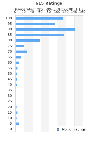 Ratings distribution