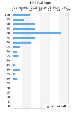 Ratings distribution